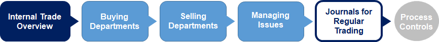internal trade process diagram